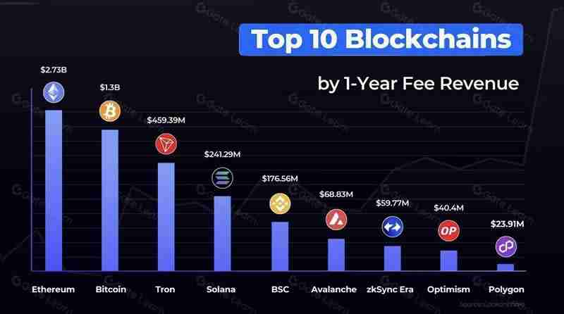 2024年公链收入排行榜！谁在领跑？
